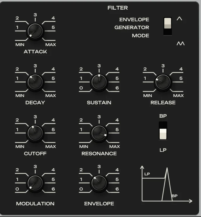 Screaming Duo: resonance at 5.4, so two notes fight inside one filter.
