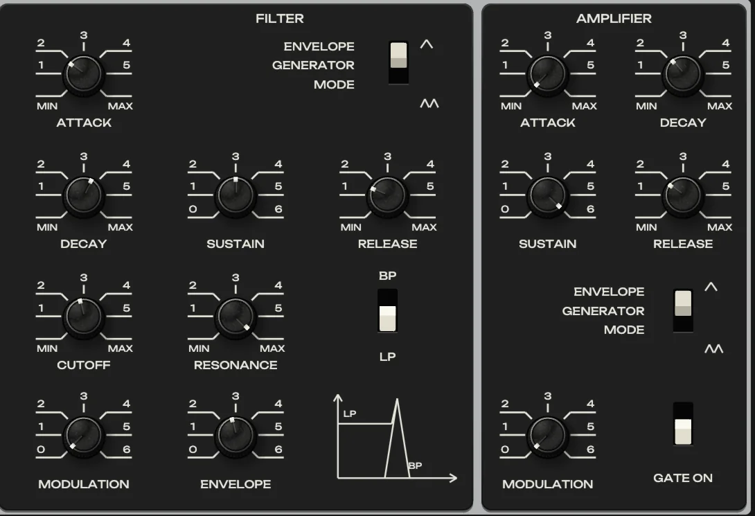The filter plate of the same preset. One cutoff, one resonance, one LP/BP lever, and an envelope wired to the cutoff.