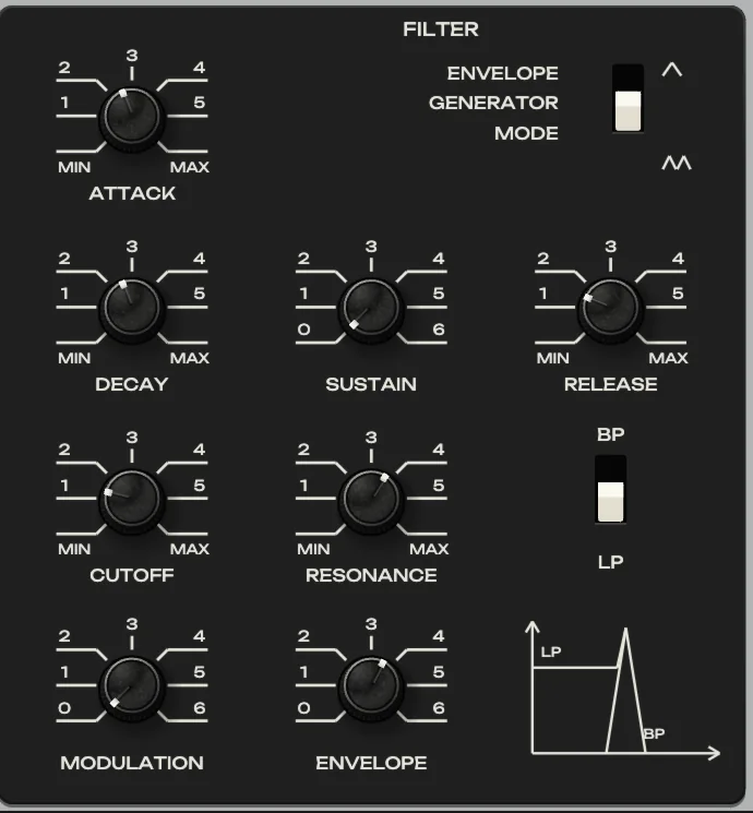 The filter plate of Looping Wobble: envelope mode switch on periodic, sustain at 0. The loop period is attack plus decay.