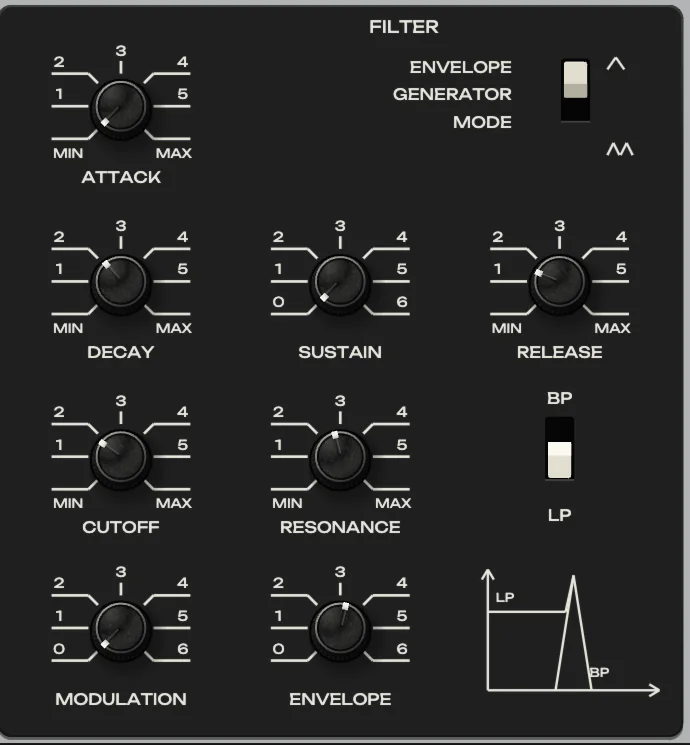 FILTER («ФИЛЬТР»): its own envelope on top, cutoff, resonance and the LP/BP lever in the middle, modulator and envelope depths at the bottom.