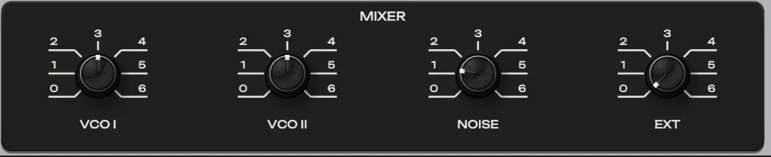 MIXER («МИКШЕР»): VCO I, VCO II, NOISE and EXT, each 0 to 6, summed at unity gain into the filter.