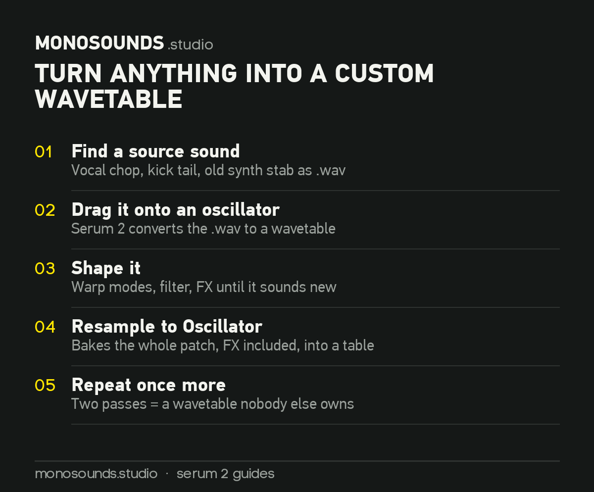 Turn Anything Into a Custom Wavetable